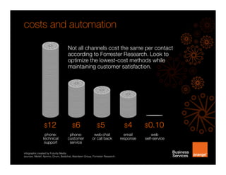 costs and automation
infographic created by Futurity Media
sources: Medef, Aprimo, Ovum, Boldchat, Aberdeen Group, Forrester Research.
$12 $6 $5 $4 $0.10
phone:
technical
support
phone:
customer
service
web chat
or call back
email
response
web
self-service
Not all channels cost the same per contact
according to Forrester Research. Look to
optimize the lowest-cost methods while
maintaining customer satisfaction.