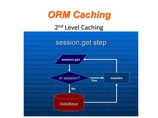 ORM Caching
2nd Level Caching

 