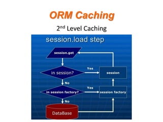ORM Caching
2nd Level Caching

 