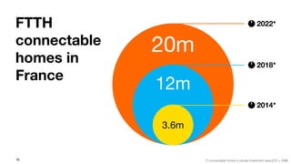 16
FTTH
connectable
homes in
France
20m
2022*
12m
2018*
(*) connectable homes in private investment area (ZTD + AMII)
2014*
3.6m
 