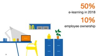 29
50%
e-learning in 2018
10%
employee ownership
 