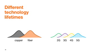36
Different
technology
lifetimes
fiber
copper 2G 3G 4G 5G
 
