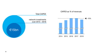 38
Total CAPEX
CAPEX as % of revenues
network investments
over 2015 - 2018
€15bn
2015 2016
~16%
2014 2017 2018
 