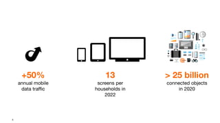 4
+50%
annual mobile
data traffic
13
screens per
households in
2022
> 25 billion
connected objects
in 2020
 