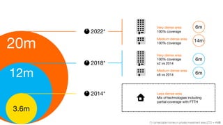 40
20m
2014*
2022*
12m
3.6m
2018*
(*) connectable homes in private investment area (ZTD + AMII)
Very dense area
100% coverage
x2 vs 2014
Medium dense area
x8 vs 2014
Very dense area
100% coverage
Medium dense area
100% coverage
6m
6m
6m
14m
Less dense area
Mix of technologies including
partial coverage with FTTH
FTTH connectable
homes in France
 