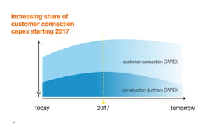 41
Increasing share of
customer connection
capex starting 2017
today tomorrow
customer connection CAPEX
construction & others CAPEX
2017
 