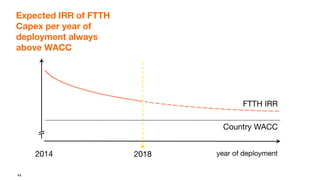 44
Country WACC
FTTH IRR
2014 year of deployment
2018
Expected IRR of FTTH
Capex per year of
deployment always
above WACC
 