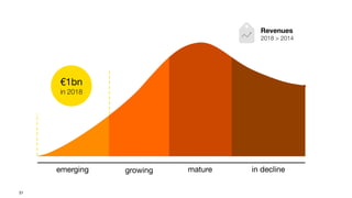 51
emerging growing mature in decline
€1bn
in 2018
Revenues
2018 > 2014
 