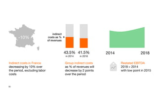55
2014 2018
Restated EBITDA
2018 > 2014
with low point in 2015
41.5%
in 2018
Group indirect costs
as % of revenues will
decrease by 2 points
over the period
43.5%
in 2014
indirect
costs as %
of revenues
Indirect costs in France
decreasing by 10% over
the period, excluding labor
costs
-10%
 