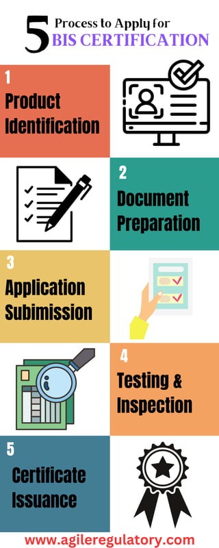 Process to Apply for
1
2
3
4
5
5BIS CERTIFICATION
www.agileregulatory.com
Product
Identification
Document
Preparation
Application
Subimission
Testing &
Inspection
Certificate
Issuance
 