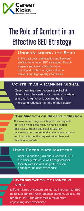 The way search engines interpret user requests
has been revolutionized by semantic search
technology. Search engines increasingly
concentrate on comprehending the user's purpose
and the context of the request rather than just
matching keywords.
The Growth of Semantic Search
Search engines are becoming skilled at
determining the quality of content. Nowadays,
a key ranking factor is content that is
interesting, educational, and of high quality.
Content as a Ranking Signal
Different kinds of content are just as important to SEO
as textual content. An interactive element, videos, info
graphics, PPT and other media make more
captivating user experience.
Diversification of Content
Types
User experience (UX) and successful SEO
are closely related. A well-designed user-
friendly website with insightful content
enhances the user experience.
User Experience Matters
In the past over- optimization and keyword
stuffing were major SEO strategies. Search
engines, particularly Google- have
developed to place a higher value on
relevant and high-quality information.
Understanding the Shift
The Role of Content in an
Effective SEO Strategy
 