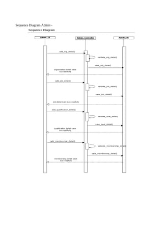 Sequence Diagram Admin -
 