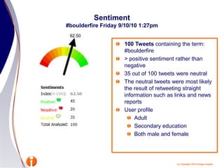 Sentiment#boulderfire Friday 9/10/10 1:27pm<br />100 Tweets containing the term: #boulderfire<br />> positive sentiment ra...