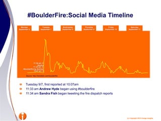 #BoulderFire:Social Media Timeline<br />Wednesday<br />September 8<br />Thursday<br />September 9<br />Friday<br />Septemb...