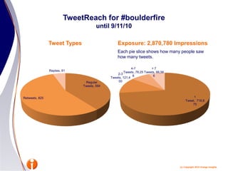 TweetReach for #boulderfireuntil 9/11/10<br />Tweet Types<br />Exposure: 2,870,780 Impressions<br />Each pie slice shows h...