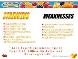 STRENGTHS SUBSIDIARY OF DQ TAILORED UNITS 60 YEARS  HISTORY BRANDED PRODUCTS & SERVICES STRONG, NICE WEBSITE POSITIVE BRAND RECOGNITION & AWARENESS LARGE TOTAL INVESTMENT REQUIRED MUST MAINTAIN A MINIMUM REQUIREMENT OF FINANCES ALLERGIES ON PRODUCTS MADE OF MILK & EGG ‘ Last Year Consumers Spent  Over $52 Billion On Juice and Beverages... ’ www.smoothieshopbusinessplan.com WEAKNESSES 