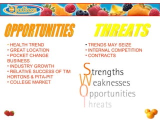 OPPORTUNITIES THREATS HEALTH TREND GREAT LOCATION POCKET CHANGE BUSINESS INDUSTRY GROWTH RELATIVE SUCCESS OF TIM HORTONS & PITA-PIT COLLEGE MARKET TRENDS MAY SEIZE INTERNAL COMPETITION CONTRACTS 
