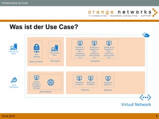 18.04.2016 8
Was ist der Use Case?
Infrastructure as Code
Virtual Network
Domain
Controller +
Installation
file Share
ServiceSubnet
DevSubnet
Sharepoint
FrontEnd 1
Sharepoint
FrontEnd 2
FESubnet
Sharepoint
BackEnd 1
BESubnet
Azure
Automation
DevServer 1
SharePoint+
SQL+
ClientTools
(Visual Studio
etc)
DevServer 2
SharePoint+
SQL+
ClientTools
(Visual Studio
etc)
DevServer (n)
SharePoint+
SQL+
ClientTools
(Visual Studio
etc)
Gateway Subnet
VPN
Gateway
P2S Subnet
Point to Site
Client Point to Site
Client
 