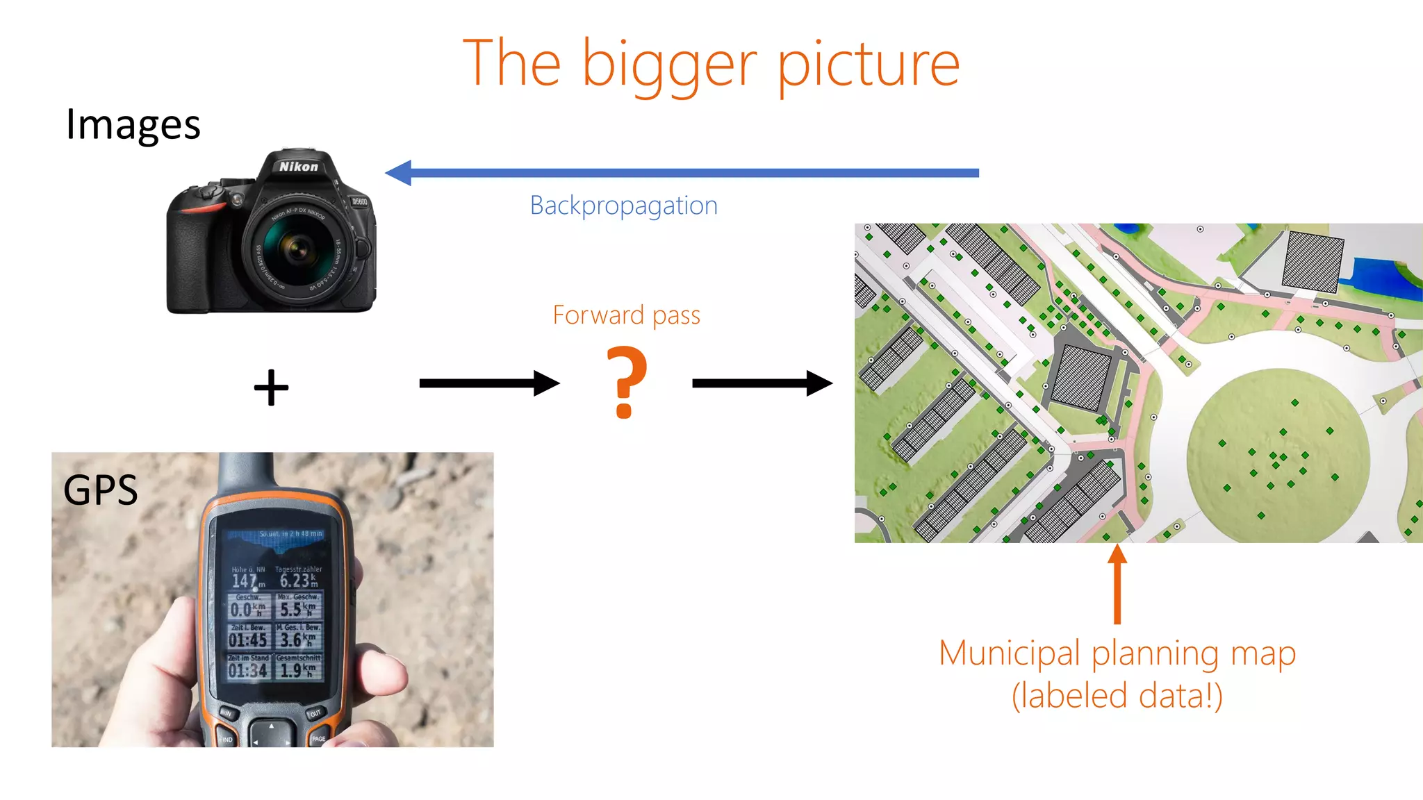 The bigger picture
GPS
Images
+ ?
Municipal planning map
(labeled data!)
Forward pass
Backpropagation
 