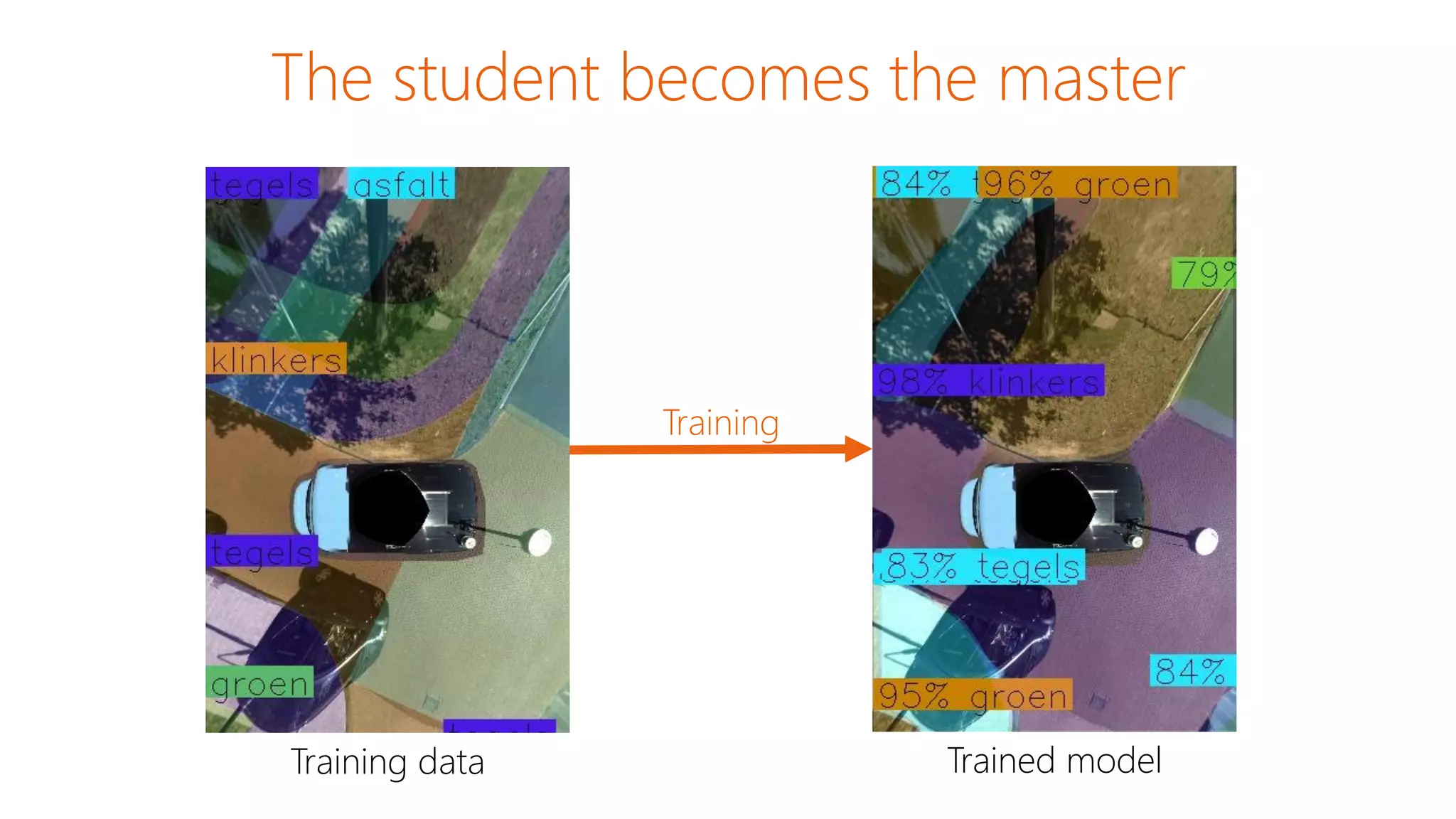 The student becomes the master
Training
Trained modelTraining data
 