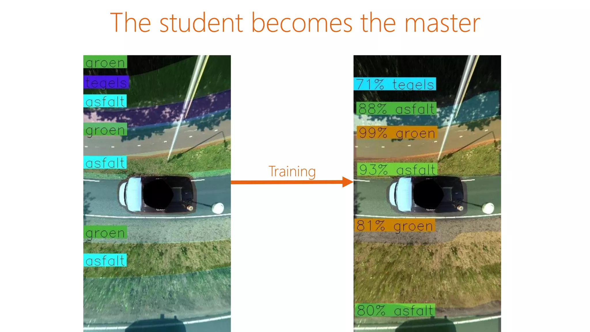 The student becomes the master
Training
 