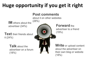 IM others about the
advertiser (34%)
Text their friends about
it (24%)
Post comments
about it on other websites
(28%)
Forward the
advertiser to a friend
(19%)
Talk about the
advertiser on a forum
(18%)
Write or upload content
about the advertiser on
their own blog or website
(18%)
Huge opportunity if you get it right
 