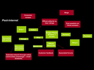 Discussion
with partner
Google
Shop 1
Budget Plasma
Screens ‘r’
us.com
Kelkoo
Banner ads
Ebay
Official
Brand site
Discussion
with partner
Decision
Shop 2
Purchase
Post question on
Yahoo answers
Extended network through online
communities (messenger / email /
facebook)
Customer feedback
Official editorial vs.
User ratings
Associated forums
Blogs
Consumer
reviews
Post-internet
 