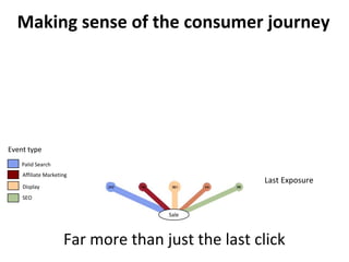 Last Exposure
Making sense of the consumer journey
SaleSale
Event type
Affiliate Marketing
SEO
Far more than just the last click
PaIid Search
Display
 
