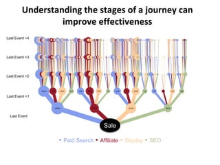 Understanding the stages of a journey can 
improve effectiveness
SaleSale
▪ Paid Search ▪ Affiliate ▪ Display ▪ SEO
Last Event
Last Event +1
Last Event +2
Last Event +3
Last Event +4
 