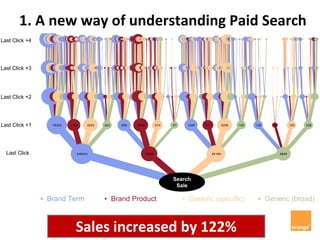 1. A new way of understanding Paid Search 
Sales increased by 122%
Search
Sale
Last Click
Last Click +1
Last Click +2
Last Click +3
Last Click +4
▪ Brand Term ▪ Brand Product ▪ Generic (specific) ▪ Generic (broad)
 