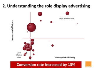 2. Understanding the role display advertising
Journey costefficiency
Journey click efficiency
Most efficient sites
Least
Efficient
sites
Conversion rate increased by 13%
 