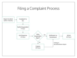 POSH (Prevention of Sexual Harassment) at the workplace | PPT