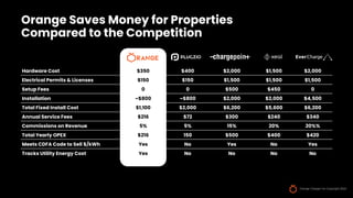 Orange Charger Inc Copyright 2022
Orange Saves Money for Properties
Compared to the Competition
Hardware Cost $350 $400 $2,000 $1,500 $2,000
Electrical Permits & Licenses $150 $150 $1,500 $1,500 $1,500
Setup Fees 0 0 $500 $450 0
Installation ~$800 ~$800 $2,000 $2,000 $4,500
Total Fixed Install Cost $1,100 $2,000 $6,200 $5,600 $6,200
Annual Service Fees $216 $72 $300 $240 $340
Commissions on Revenue 5% 5% 15% 20% 20%%
Total Yearly OPEX $216 150 $500 $400 $420
Meets CDFA Code to Sell $/kWh Yes No Yes No Yes
Tracks Utility Energy Cost Yes No No No No
 
