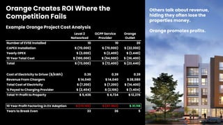 Orange Creates ROI Where the
Competition Fails
Others talk about revenue,
hiding they often lose the
properties money.
Orange promotes profits.
Orange Charger Inc Copyright 2022
Example Orange Project Cost Analysis
Level 2
Networked
OCPP Service
Provider
Orange
Outlet
Number of EVSE Installed 10 10 20
CAPEX Installation $ (70,000) $ (70,000) $ (22,000)
Yearly OPEX $ (3,000) $ (2,400) $ (1,440)
10 Year Total Cost $ (100,000) $ (94,000) $ (36,400)
Total $ (73,000) $ (72,400) $ (23,440)
Cost of Electricity to Driver ($/kWh) 0.39 0.39 0.39
Revenue From Chargers $ 14,040 $ 14,040 $ 28,080
Total Cost of Electricity $ (7,200) $ (7,200) $ (14,400)
% Payed to Charging Provider $ (2,404) $ (2,106) $ (1,404)
Total Yr Profit to Property $ 5,436 $ 4,734 $ 12,276
10 Year Profit Factoring in EV Adoption $ (70,102) $ (67,963) $ 31,118
Years to Break Even 33 36 5
 