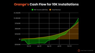 Orange Charger Inc Copyright 2022
Orange’s Cash Flow for 10K Installations
 
