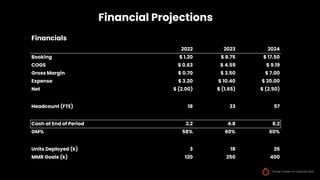 Orange Charger Inc Copyright 2022
Financial Projections
Financials
2022 2023 2024
Booking $ 1.20 $ 8.75 $ 17.50
COGS $ 0.63 $ 4.59 $ 9.19
Gross Margin $ 0.70 $ 3.50 $ 7.00
Expense $ 3.20 $ 10.40 $ 20.00
Net $ (2.00) $ (1.65) $ (2.50)
Headcount (FTE) 18 33 57
Cash at End of Period 2.2 4.8 8.2
GM% 58% 60% 60%
Units Deployed (k) 3 18 26
MMR Goals (k) 120 250 400
 