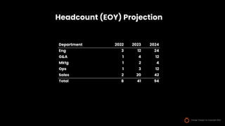 Orange Charger Inc Copyright 2022
Headcount (EOY) Projection
Department 2022 2023 2024
Eng 3 12 24
G&A 1 4 12
Mktg 1 2 4
Ops 1 3 12
Sales 2 20 42
Total 8 41 94
 