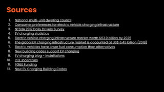 Sources
1. National multi-unit dwelling council
2. Consumer preferences for electric vehicle charging infrastructure
3. NTSHA 2017 Daily Drivers Survey
4. EV charging statistics
5. Electric vehicle charging infrastructure market worth $63.9 billion by 2025
6. The global EV charging infrastructure market is accounted at US$ 6.45 billion (2018)
7. Electric vehicles have lower fuel consumption than alternatives
8. New building codes support EV charging
9. EV charging blog - installations
10. PCE Incentives
11. PG&E Funding
12. New EV Charging Building Codes
 