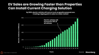 EV Sales are Growing Faster than Properties
Can Install Current Charging Solution
Source: Bloomberg
By 2025, electric vehicles will cost as much as gasoline powered cars.
Creating a tipping point in sales to a wider market!
Electric vehicles will
account for 35% of
all vehicles
Orange Charger Inc Copyright 2022
 