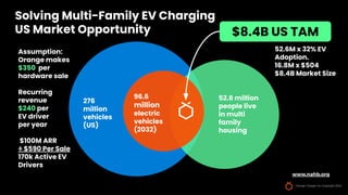 276
million
vehicles
(US)
Solving Multi-Family EV Charging
US Market Opportunity
52.6 million
people live
in multi
family
housing
$8.4B US TAM
www.nahb.org
96.6
million
electric
vehicles
(2032)
Assumption:
Orange makes
$350 per
hardware sale
Recurring
revenue
$240 per
EV driver
per year
$100M ARR
÷ $590 Per Sale
170k Active EV
Drivers
52.6M x 32% EV
Adoption.
16.8M x $504
$8.4B Market Size
Orange Charger Inc Copyright 2022
 