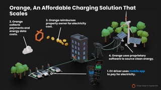 Orange Charger Inc Copyright 2022
Orange, An Affordable Charging Solution That
Scales
1. EV driver uses mobile app
to pay for electricity.
2. Orange
collects
payments and
energy data
costs.
3. Orange reimburses
property owner for electricity
cost.
4. Orange uses proprietary
software to source clean energy.
 