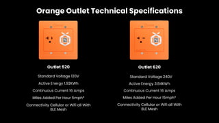 Orange Outlet Technical Specifications
Outlet 520 Outlet 620
Standard Voltage 120V
Active Energy 1.92KWh
Continuous Current 16 Amps
Connectivity Cellular or Wifi all With
BLE Mesh
Miles Added Per Hour 5mph*
Standard Voltage 240V
Active Energy 3.84KWh
Continuous Current 16 Amps
Connectivity Cellular or Wifi all With
BLE Mesh
Miles Added Per Hour 15mph*
 