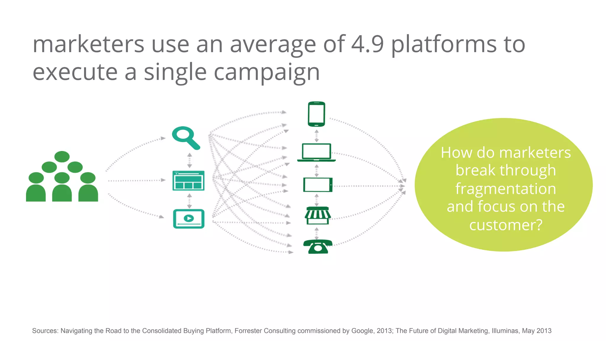 How do marketers
break through
fragmentation
and focus on the
customer?
marketers use an average of 4.9 platforms to
execute a single campaign
Sources: Navigating the Road to the Consolidated Buying Platform, Forrester Consulting commissioned by Google, 2013; The Future of Digital Marketing, Illuminas, May 2013
 