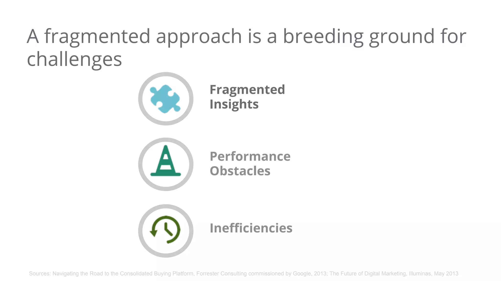 A fragmented approach is a breeding ground for
challenges
Fragmented
Insights
Performance
Obstacles
Ineﬃciencies
Sources: Navigating the Road to the Consolidated Buying Platform, Forrester Consulting commissioned by Google, 2013; The Future of Digital Marketing, Illuminas, May 2013
 