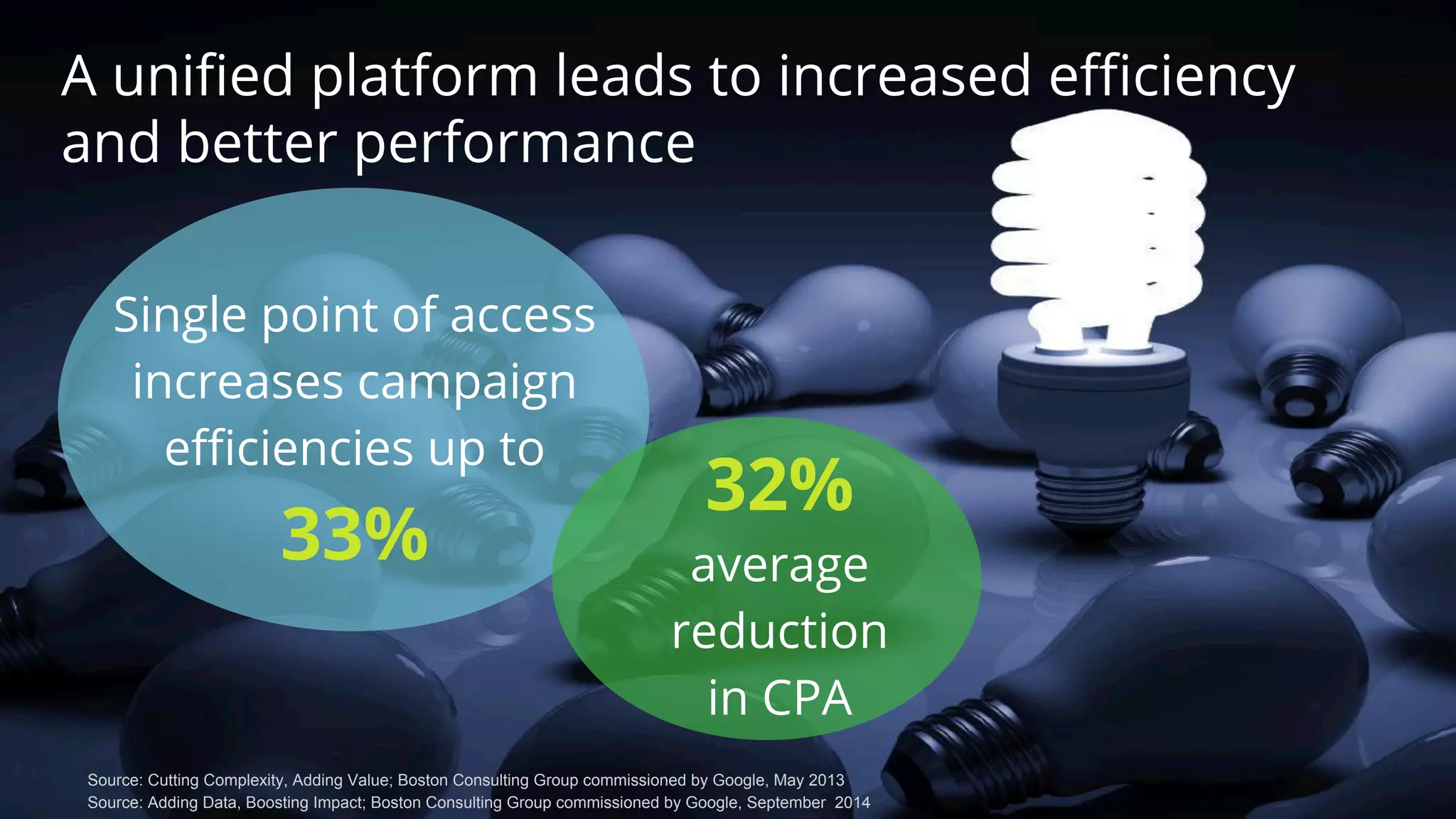Single point of access
increases campaign
eﬃciencies up to
33%
Source: Cutting Complexity, Adding Value; Boston Consulting Group commissioned by Google, May 2013
Source: Adding Data, Boosting Impact; Boston Consulting Group commissioned by Google, September 2014
A uniﬁed platform leads to increased eﬃciency
and better performance
32%
average
reduction
in CPA
 