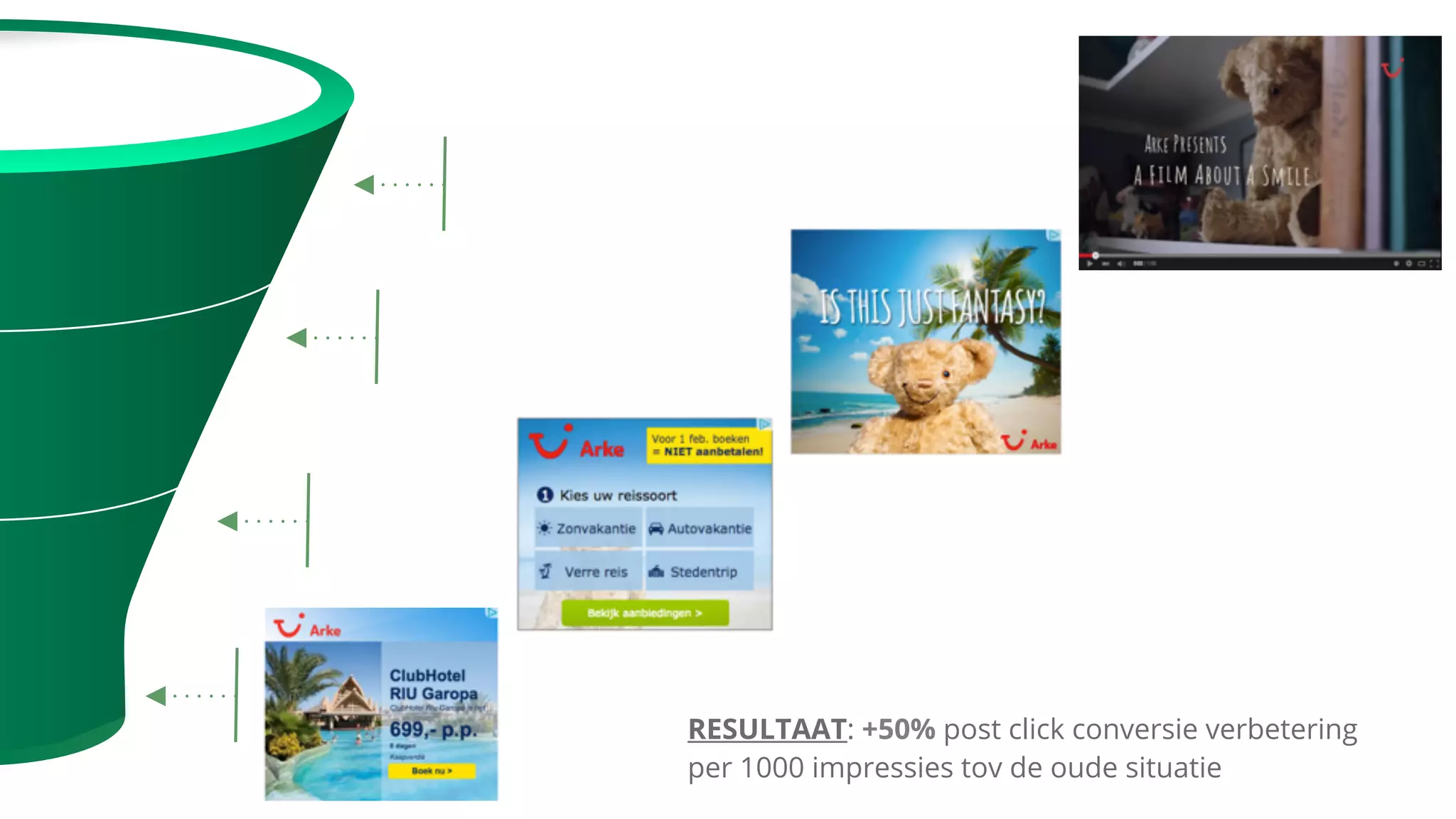 RESULTAAT: +50% post click conversie verbetering
per 1000 impressies tov de oude situatie
Plan
Create
 