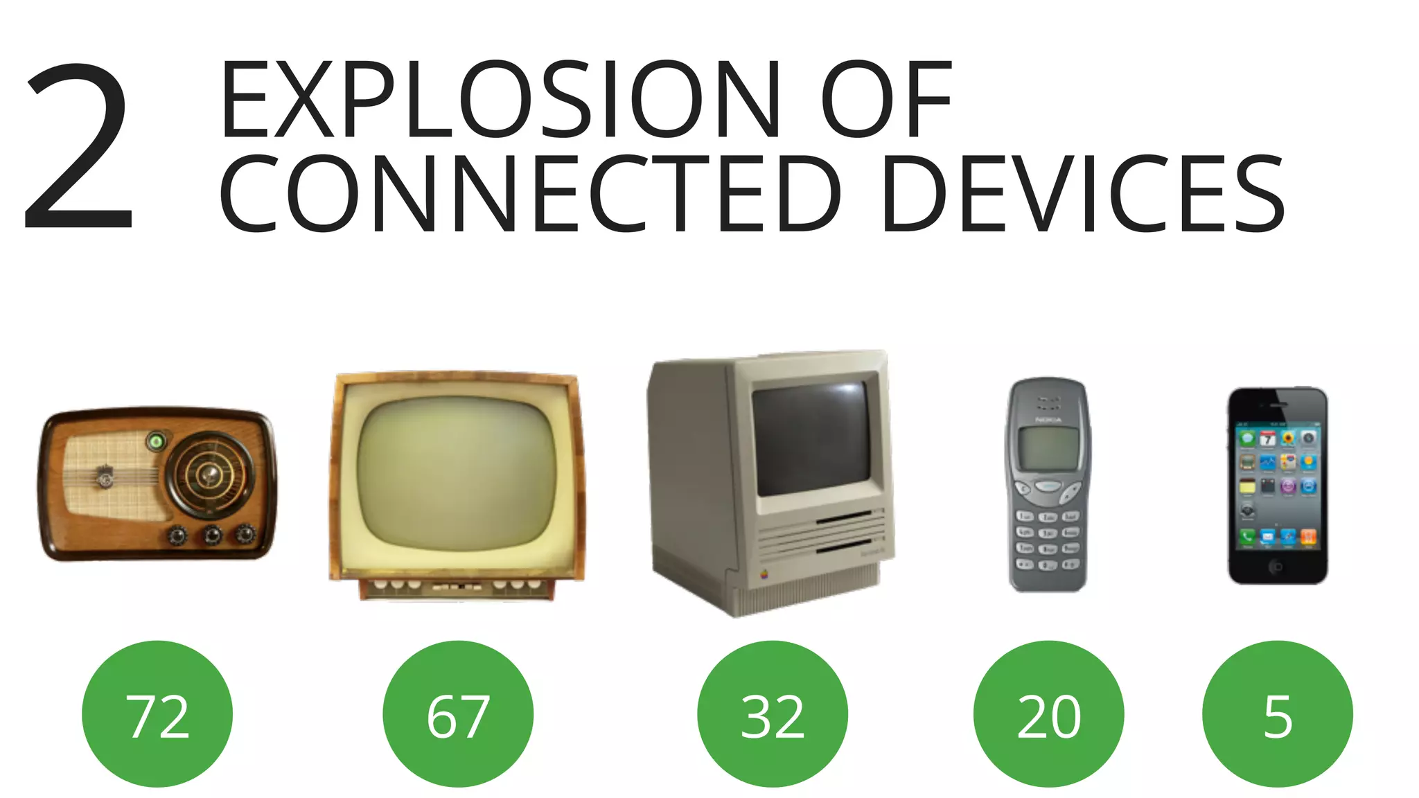72 67 32 20 5
1,000,000,000
EXPLOSION OF
CONNECTED DEVICES2
 