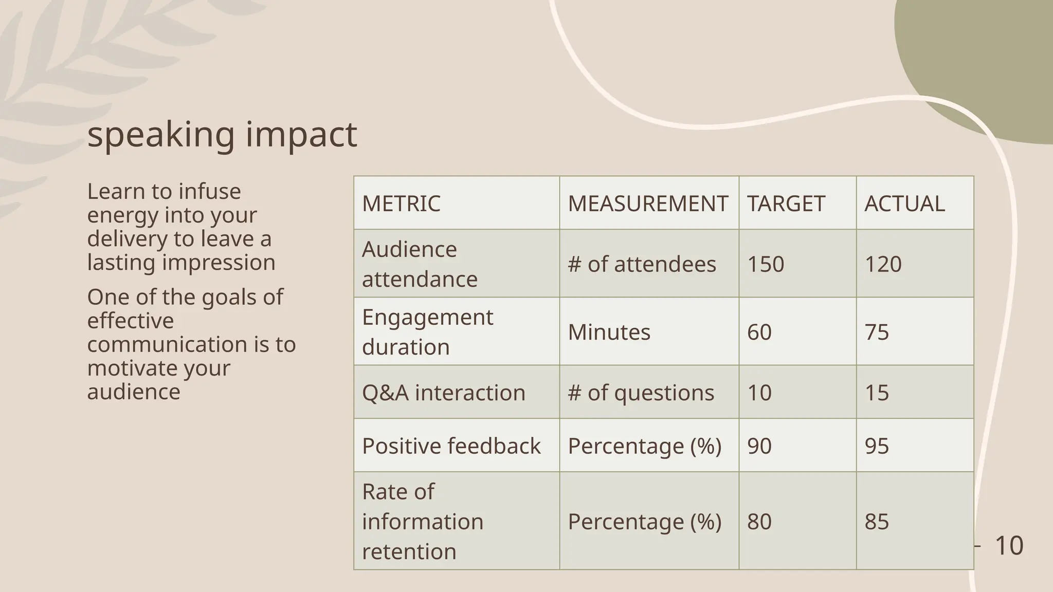speaking impact
Learn to infuse
energy into your
delivery to leave a
lasting impression
One of the goals of
effective
communication is to
motivate your
audience
METRIC MEASUREMENT TARGET ACTUAL
Audience
attendance
# of attendees 150 120
Engagement
duration
Minutes 60 75
Q&A interaction # of questions 10 15
Positive feedback Percentage (%) 90 95
Rate of
information
retention
Percentage (%) 80 85
10
 