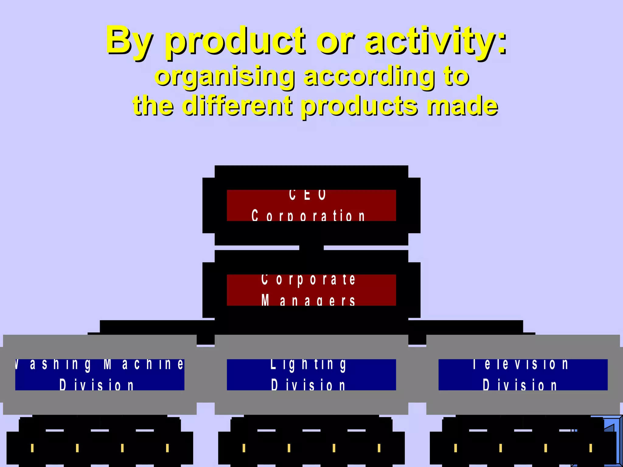 By product or activity:By product or activity:
organising according toorganising according to
the different products madethe different products made
W a s h i n g M a c h i n e
D i v i s i o n
L i g h t i n g
D i v i s i o n
T e l e v i s i o n
D i v i s i o n
C o r p o r a t e
M a n a g e r s
C E O
C o r p o r a t i o n
 