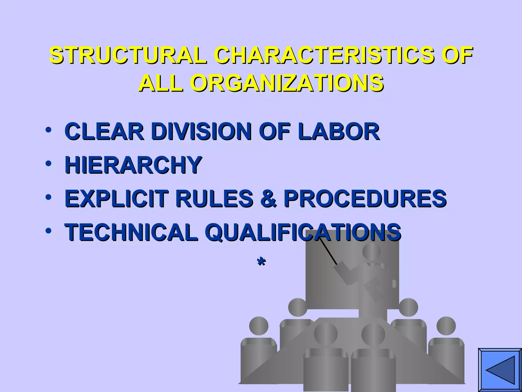 STRUCTURAL CHARACTERISTICS OFSTRUCTURAL CHARACTERISTICS OF
ALL ORGANIZATIONSALL ORGANIZATIONS
• CLEAR DIVISION OF LABORCLEAR DIVISION OF LABOR
• HIERARCHYHIERARCHY
• EXPLICIT RULES & PROCEDURESEXPLICIT RULES & PROCEDURES
• TECHNICAL QUALIFICATIONSTECHNICAL QUALIFICATIONS
**
 